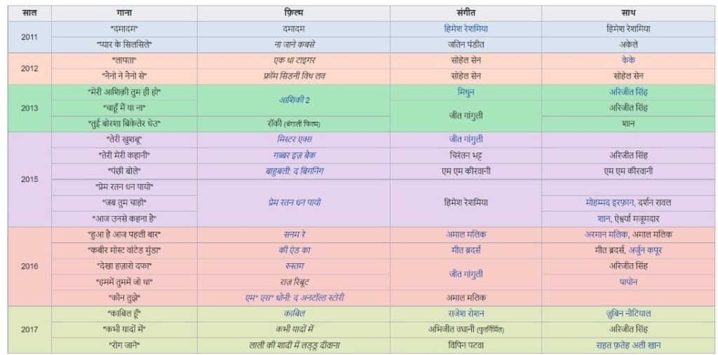पलक मुच्‍छल के गानों की सूची (Palak Muchhal Songs List)